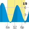 Fort McAllister tide chart for Sunday, June 19, 2022