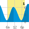 Fort McAllister tide chart for Wednesday, June 1, 2022