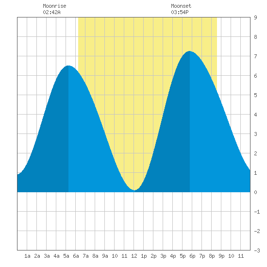 Fort McAllister tide chart for Thursday, June 23, 2022