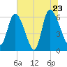 Fort McAllister tide chart for Thursday, June 23, 2022