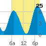 Fort McAllister tide chart for Saturday, June 25, 2022