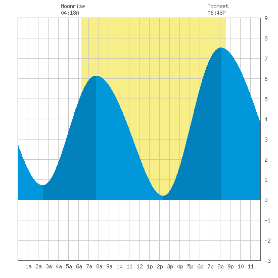 Fort McAllister tide chart for Sunday, June 26, 2022