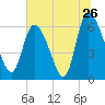 Fort McAllister tide chart for Sunday, June 26, 2022