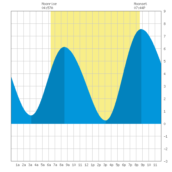 Fort McAllister tide chart for Monday, June 27, 2022