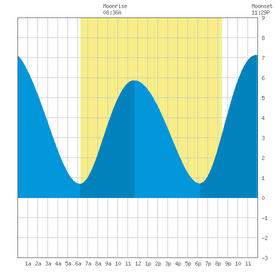 Fort McAllister tide chart for Thursday, June 2, 2022