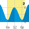 Fort McAllister tide chart for Thursday, June 2, 2022