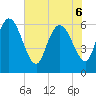 Fort McAllister tide chart for Monday, June 6, 2022