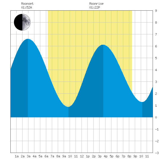 Fort McAllister tide chart for Tuesday, June 7, 2022
