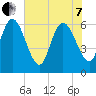 Fort McAllister tide chart for Tuesday, June 7, 2022