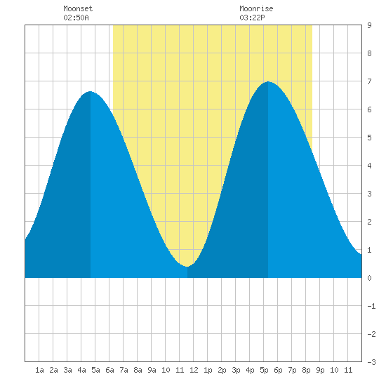 Fort McAllister tide chart for Thursday, June 9, 2022