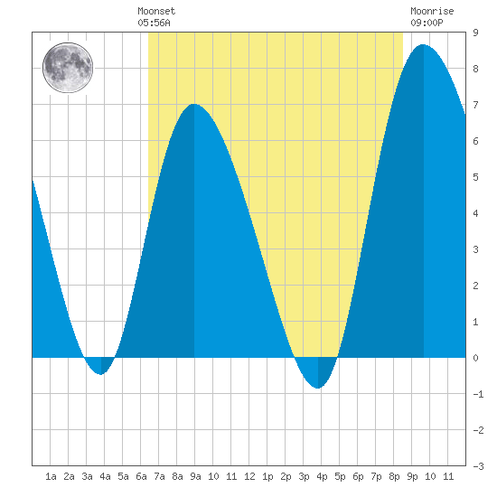 Fort McAllister tide chart for Wednesday, July 13, 2022