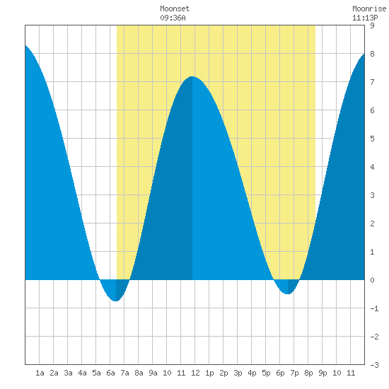 Fort McAllister tide chart for Saturday, July 16, 2022