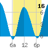 Fort McAllister tide chart for Saturday, July 16, 2022