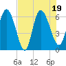 Fort McAllister tide chart for Tuesday, July 19, 2022