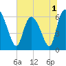 Fort McAllister tide chart for Friday, July 1, 2022