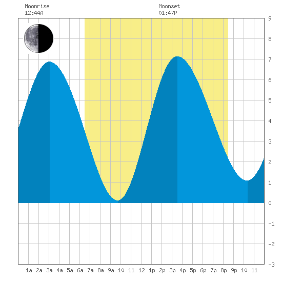 Fort McAllister tide chart for Wednesday, July 20, 2022