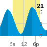 Fort McAllister tide chart for Thursday, July 21, 2022