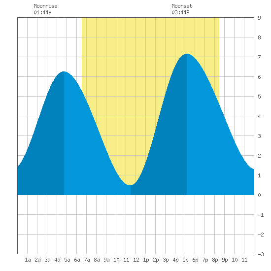 Fort McAllister tide chart for Friday, July 22, 2022