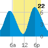 Fort McAllister tide chart for Friday, July 22, 2022