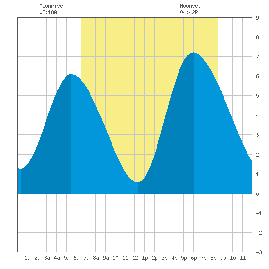 Fort McAllister tide chart for Saturday, July 23, 2022