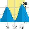 Fort McAllister tide chart for Saturday, July 23, 2022