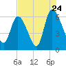 Fort McAllister tide chart for Sunday, July 24, 2022