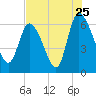 Fort McAllister tide chart for Monday, July 25, 2022