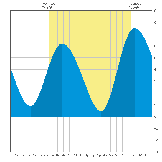 Fort McAllister tide chart for Wednesday, July 27, 2022