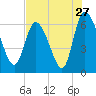 Fort McAllister tide chart for Wednesday, July 27, 2022