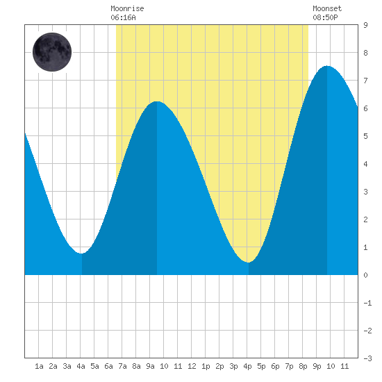 Fort McAllister tide chart for Thursday, July 28, 2022