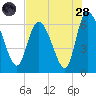 Fort McAllister tide chart for Thursday, July 28, 2022