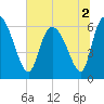 Fort McAllister tide chart for Saturday, July 2, 2022