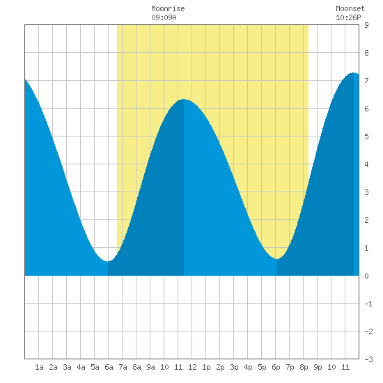 Fort McAllister tide chart for Sunday, July 31, 2022