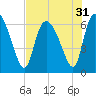 Fort McAllister tide chart for Sunday, July 31, 2022