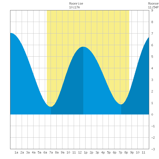 Fort McAllister tide chart for Sunday, July 3, 2022