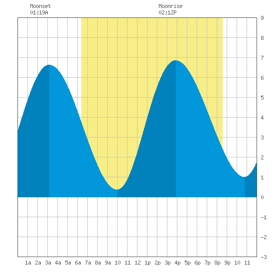 Fort McAllister tide chart for Thursday, July 7, 2022