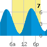 Fort McAllister tide chart for Thursday, July 7, 2022