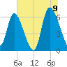 Fort McAllister tide chart for Saturday, July 9, 2022