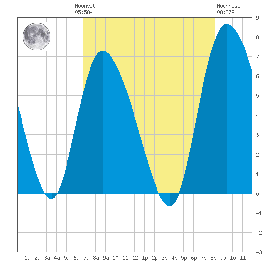 Fort McAllister tide chart for Thursday, August 11, 2022