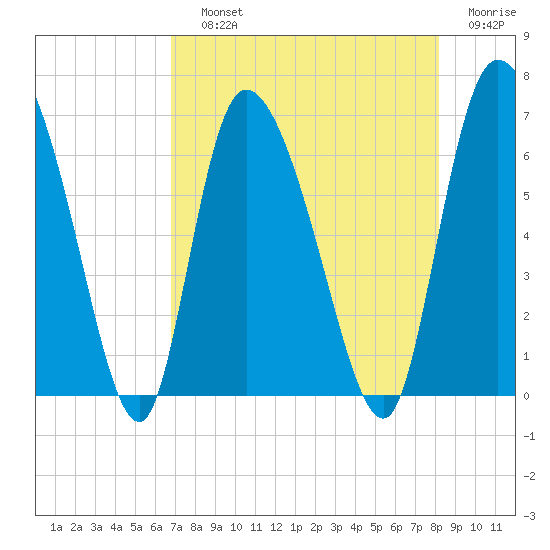 Fort McAllister tide chart for Saturday, August 13, 2022