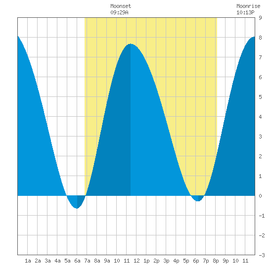 Fort McAllister tide chart for Sunday, August 14, 2022