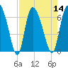 Fort McAllister tide chart for Sunday, August 14, 2022