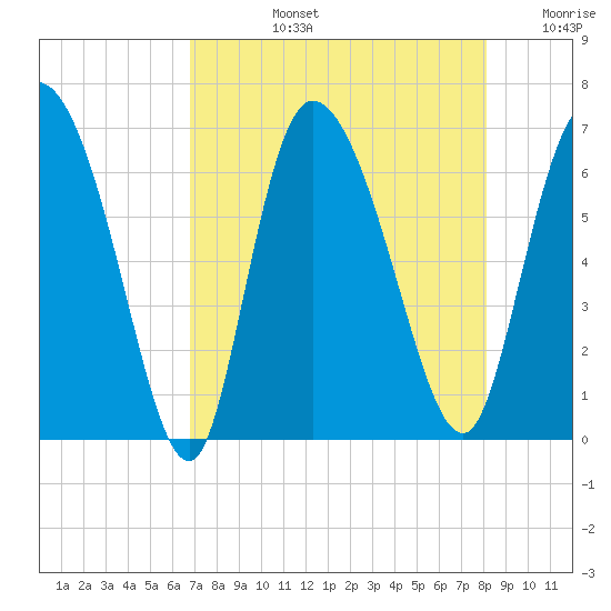 Fort McAllister tide chart for Monday, August 15, 2022