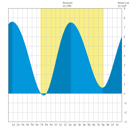 Fort McAllister tide chart for Tuesday, August 16, 2022