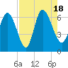 Fort McAllister tide chart for Thursday, August 18, 2022
