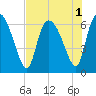 Fort McAllister tide chart for Monday, August 1, 2022
