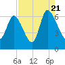 Fort McAllister tide chart for Sunday, August 21, 2022