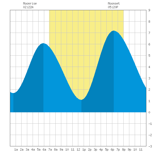 Fort McAllister tide chart for Monday, August 22, 2022