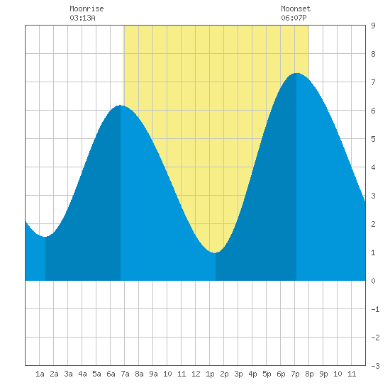 Fort McAllister tide chart for Tuesday, August 23, 2022