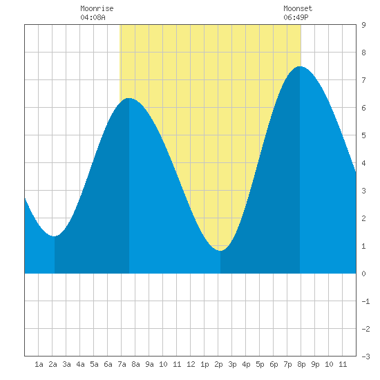 Fort McAllister tide chart for Wednesday, August 24, 2022